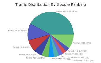 Increasing Search Engine Traffic By Increasing Ranking Chart