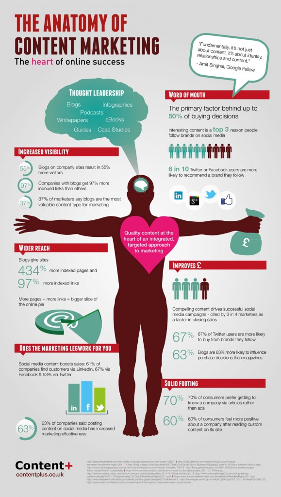 content marketing infographic - Technical SEO & Internet Marketing in Lancaster, Pennsylvania
