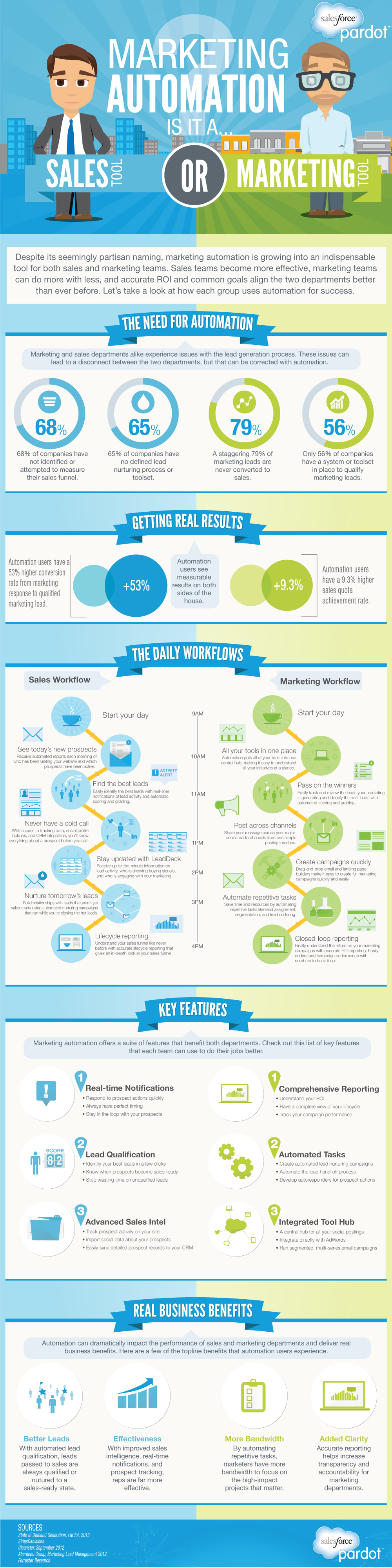 Marketing Automation: Sales or Marketing Tool? #infographic - An Infographic from Pardot